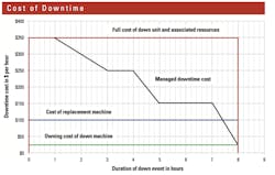 Cost-of-downtime