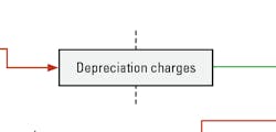 Depreciation-flow