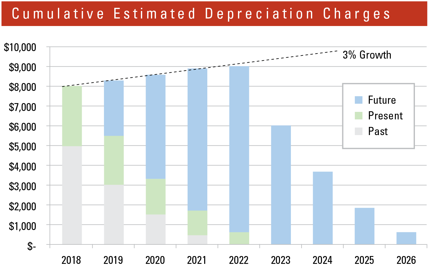 1654666378026 Cumulativeestimateddepreciationcharges