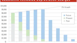 Cumulative-estimated-depreciation-charges