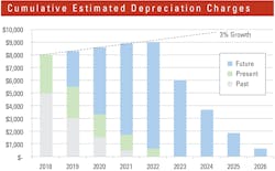 Cumulative-estimated-depreciation-charges