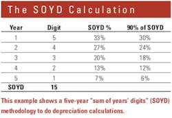Sum-of-years-digits Sum-of-years-digits