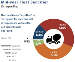 Mid-year-fleet-condition_0