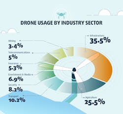 Drone%20Usage%20By%20Industry%20Sector