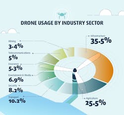 Drone%20Usage%20By%20Industry%20Sector Drone%20Usage%20By%20Industry%20Sector