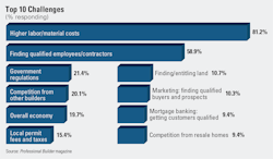 Challenges Challenges