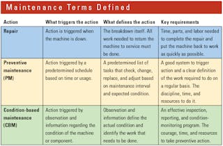 Maintenance-Terms-Defined