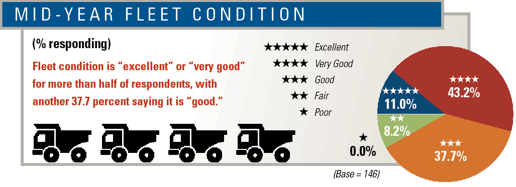 Mid-year fleet condition
