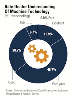 Dealer-Understanding-Technology Dealer-Understanding-Technology