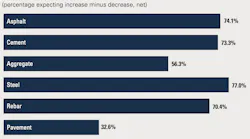 Roads-Material-Price-Trends