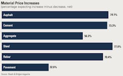 1654666678176 Roadsmaterialpricetrends 1654666678176 Roadsmaterialpricetrends
