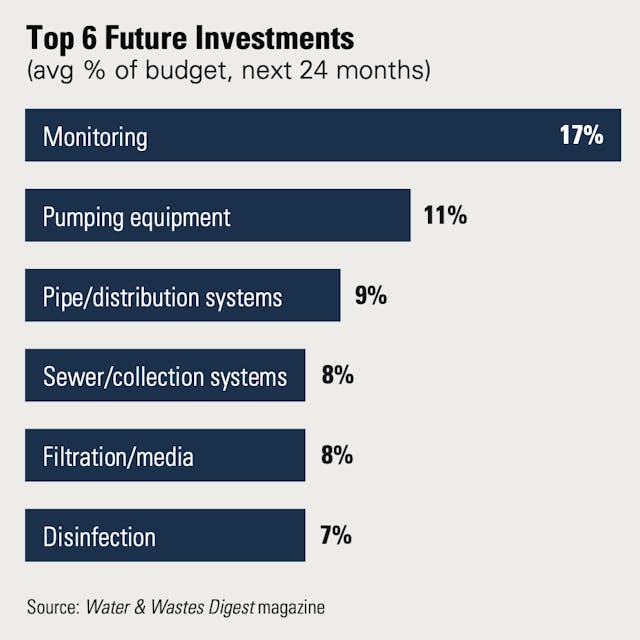 Water-future-investments-2020