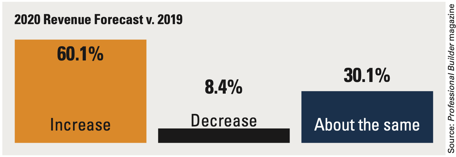 1654666683645 Homebuildingrevenue2020