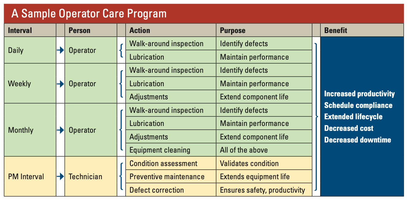 Operator-care-program