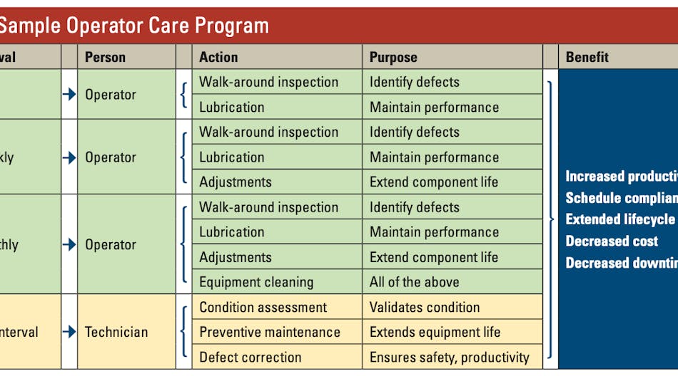 Operator-care-program