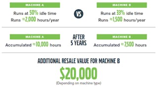 Idle Time vs. Downtime