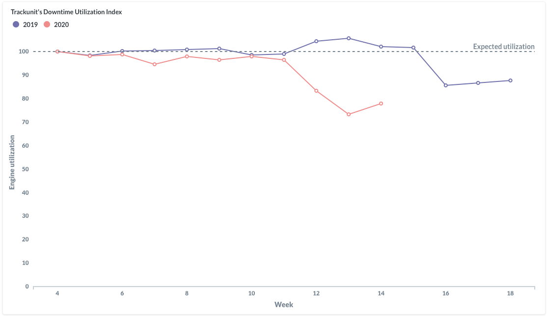 1654666750018 Week14 Downtimeindex