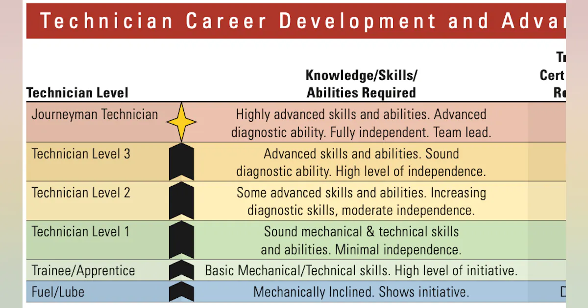 Automotive Tech Levels at Gabrielle Gonzales blog