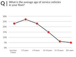 1654666813843 Vmacfleetage 1654666813843 Vmacfleetage
