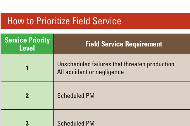 1654666843077 Prioritizefieldservice