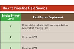 1654666843077 Prioritizefieldservice 1654666843077 Prioritizefieldservice
