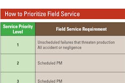 Prioritize-Field-Service