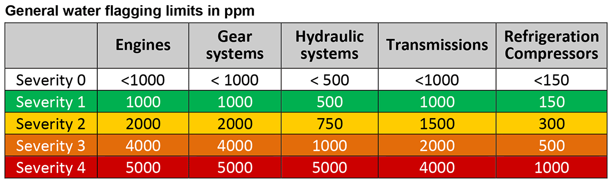 1654666856423 Fluidcontaminationflagging