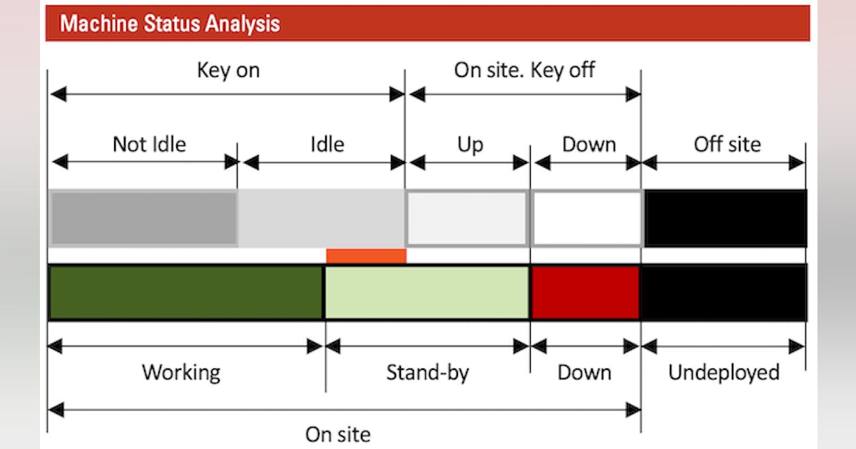 Machine Sensors Lag on Operational Data | Construction Equipment