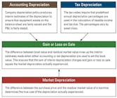 Three Types of Asset Depreciation