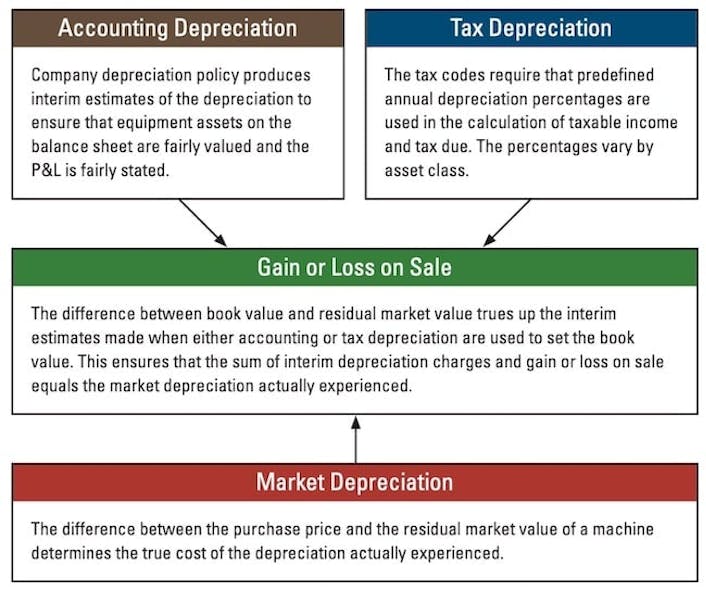 Three Types of Asset Depreciation Construction Equipment