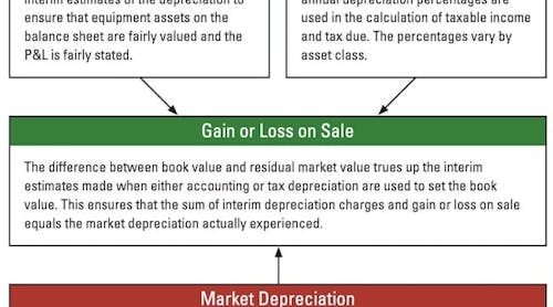 Three Types of Asset Depreciation