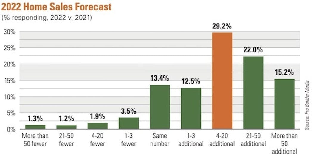 Home Building Sees Challenges, Opportunities in 2022 Construction