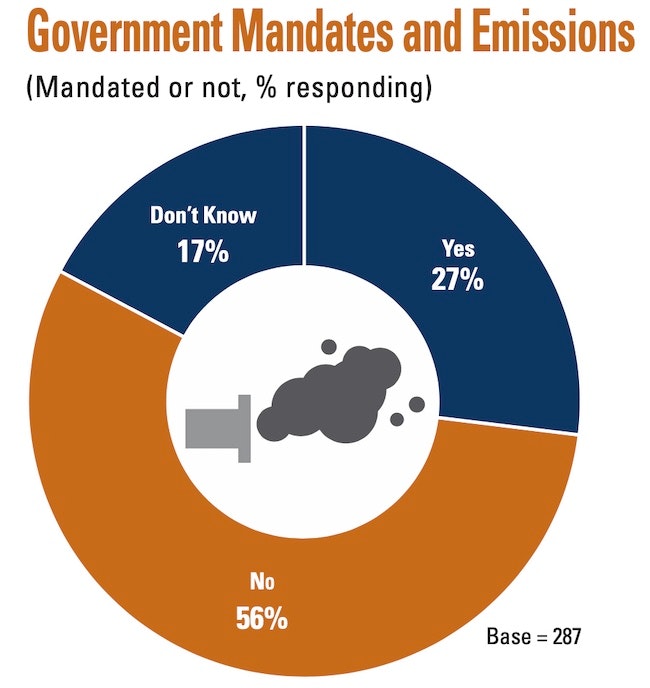 Emissions mandates