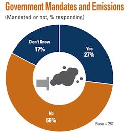 Emissions mandates