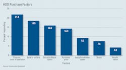 HDD Purchase Factors HDD Purchase Factors