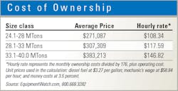 Excavator-owning-costs
