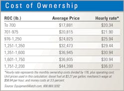Cost-of-ownership