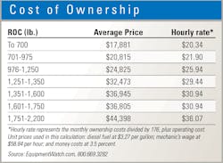 Cost-of-ownership Cost-of-ownership