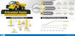 Below, a snapshot of the worldwide market for ADTs from Fact.MR. The firm sees worldwide ADT sales for construction use increasing until about 2023, when it levels out. Below, a snapshot of the worldwide market for ADTs from Fact.MR. The firm sees worldwide ADT sales for construction use increasing until about 2023, when it levels out.