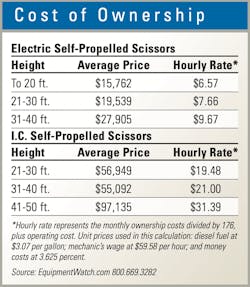 Scissor-cost-of-ownership Scissor-cost-of-ownership