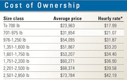 CTL-ownership-costs
