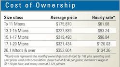 Wheeled-excavator-ownership-costs