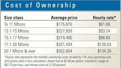 Wheeled-excavator-ownership-costs Wheeled-excavator-ownership-costs