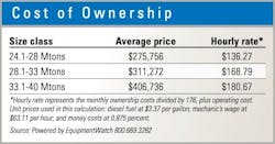 Excavator Costs Excavator Costs