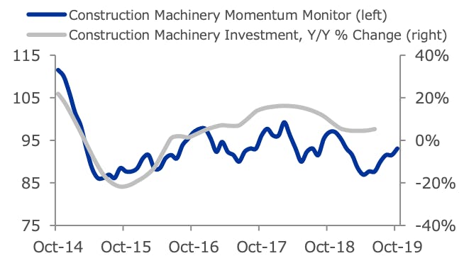 Construction Machinery Momentum Monitor