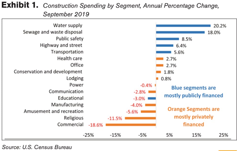 Commercial Construction Outlook Offers Mixed Bag Report Construction