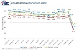 ABC Construction Confidence Chart Feb 2020