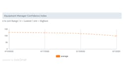 1654813382106 Equipmentmanagerconfidenceindexjune2020 1654813382106 Equipmentmanagerconfidenceindexjune2020