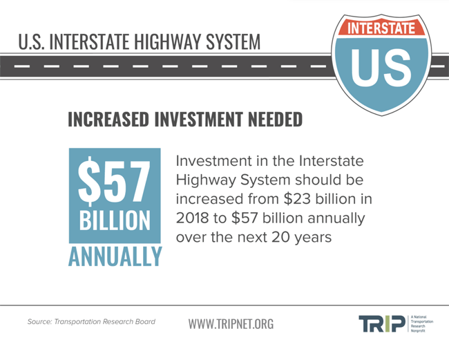 1654813546128 Investmentneededininterstatestripjuly2020