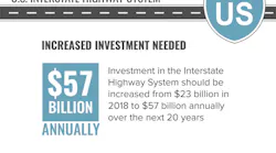 Investment-needed-in-Interstates-TRIP-July-2020